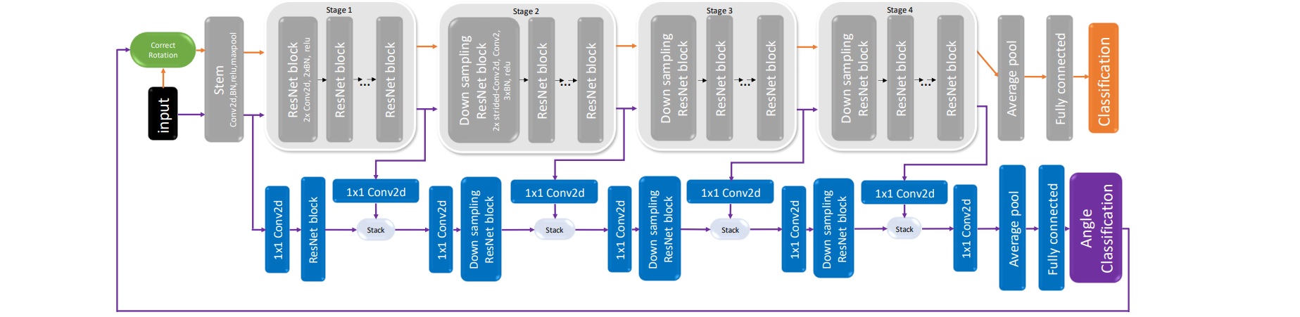 The Artificial Mental Rotation snap-on architecture for 2D in-plane rotation correction