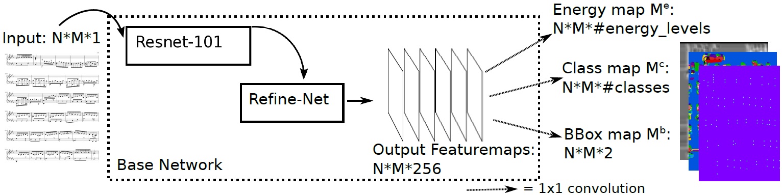Deep Watershed Detector architecture