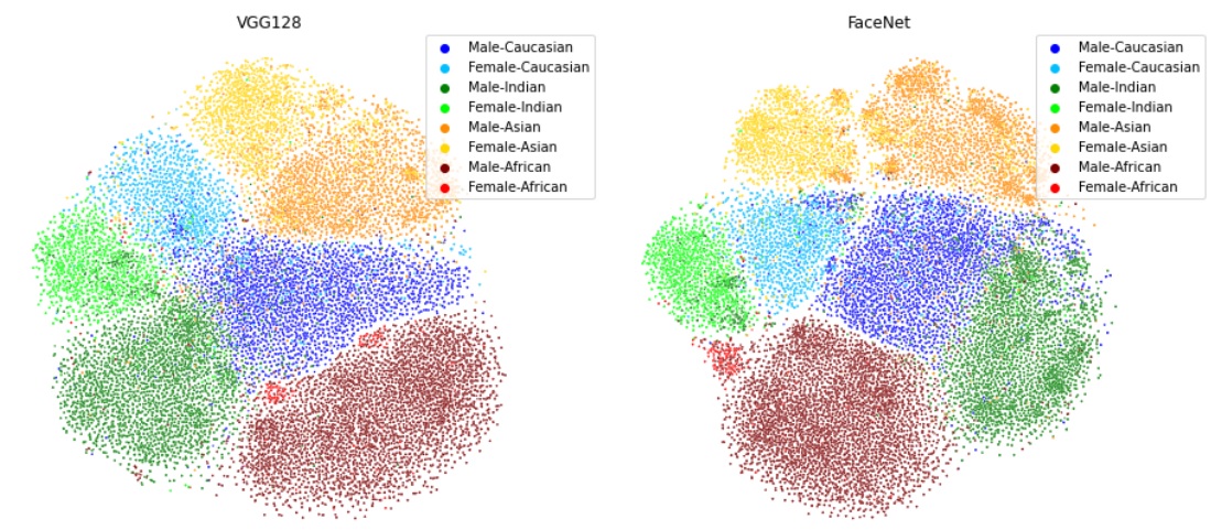 t-SNE visualization of the embedding space created by two face recognition models, coloured by ethnicity and gender