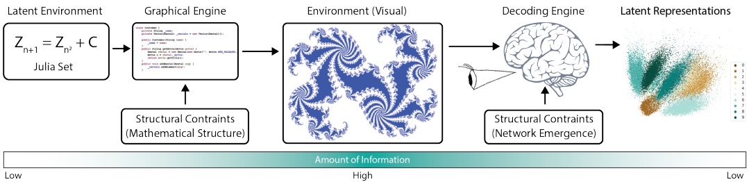 Illustration of Kolmogorov complexity: Perception and efficient learning are possible by reducing the flood of sensory signals produced by the environment to an underlying low-complexity description