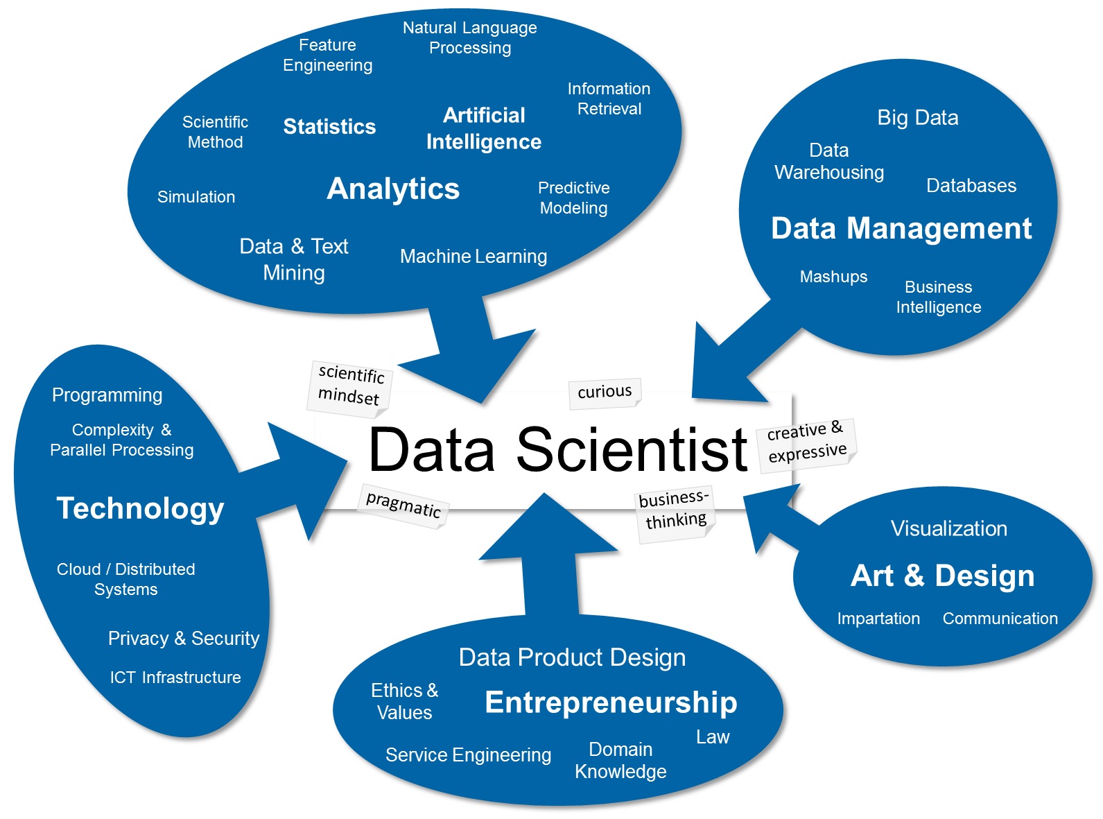 Data science skill set map